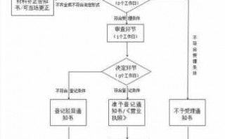 建筑分公司注册流程（建筑分公司注册流程图）