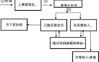 公司社保管理流程图（公司社保管理流程图表）