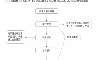 深圳台湾签证办理流程（深圳台湾通行证办理流程）