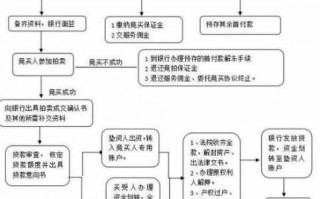 房产拍卖解封流程（房产拍卖解封流程视频）