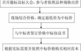 成立苗圃公司流程（成立苗圃公司流程怎么写）