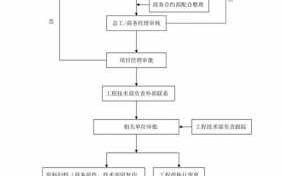 工程变更流程图怎么做（工程变更流程需要哪些资料确认）