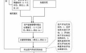 资产评估流程依据（资产评估基本流程）