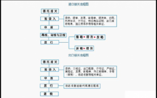 出口报关流程费用（出口报关的流程以及需要哪些材料）