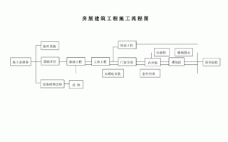 房建工程流程（房建工程流程设计规范）