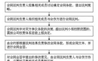 政府合同谈判流程（如何与政府谈判项目合作）