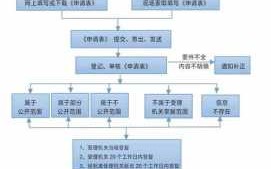 申请信息公开的流程（申请信息公开的流程有哪些）