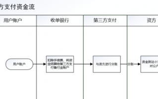 第三方支付申请流程（第三方支付申请流程图）