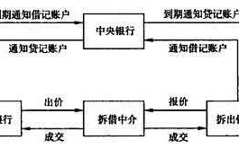 同城拆借流程（同城金融机构通过中介机构进行同城拆借）