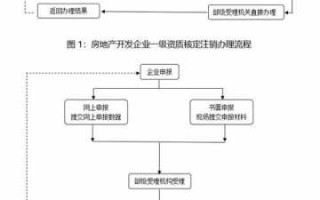 房产如何办理注销流程（办理房产注销手续需要多长时间）