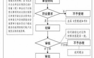 民办非企业验资流程（民办非企业验资流程是怎样操作的）