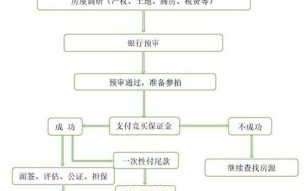 银行拍卖房子流程（银行拍卖房子流程要多久）