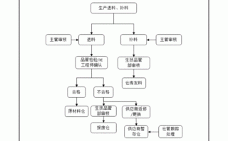 车间退补流程（生产车间退料流程）