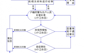 恢复户口审批流程（恢复户口需要什么）