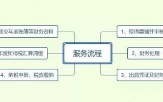 怎样财务报税流程（财务怎么报税做账）