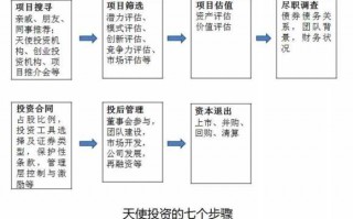 天使投资法律流程（天使投资法律流程图）