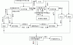 专利复审流程（专利审批流程）