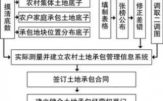 农田承包流程（农田承包流程怎么写）