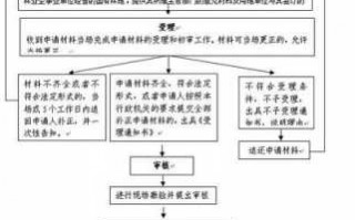 林地征用补偿流程（林地征地）