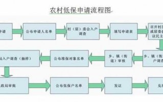 2018申请低保流程（低保申请步骤）