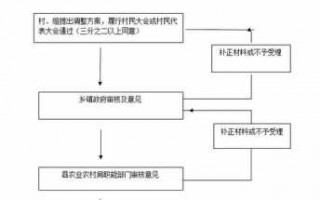 承包地申请流程（承包地申请流程图）