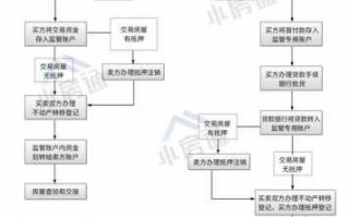 房开项目贷款流程（房地产项目开发贷款）