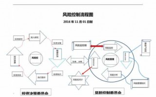 公司风险控制流程（公司的风险管控）