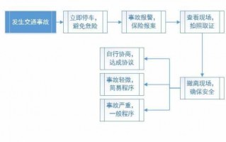 2016汽车事故处理流程（2016汽车事故处理流程视频）