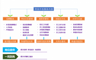 劳务外包申请流程（劳务外包申请怎么写）