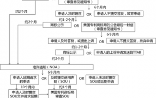 美国办公司流程（美国公司注册流程及费用）