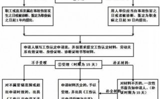 盘锦工伤办理流程（盘锦工伤认定所需材料）