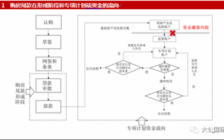 尾款资金监管流程（尾款资金监管是什么意思）