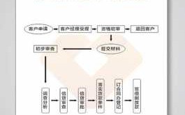 做信贷的流程（做信贷的流程图）