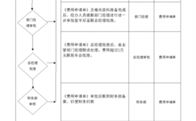 费用申请流程图（费用申请审批表模板）