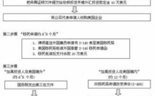 美国投资移民流程图（美国投资移民投资什么项目）