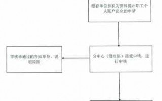 申请住房公积金流程（申请住房公积金流程显示定额完成什么意思）