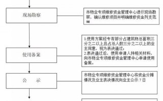 基金的申请流程（维修基金的申请流程）