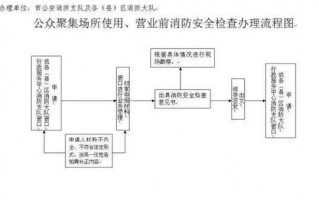 酒店消防许可证办理流程（酒店消防许可证办理流程需要几次检查）