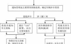 无卡车辆处理流程（无卡车辆的处理方法）