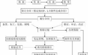 对外贸易办理流程（对外贸易办理流程是什么）