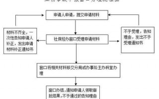 佛山报工伤的流程（佛山工伤申请流程）