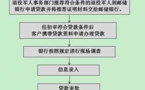 军人无利息贷款流程（军人无利息贷款流程图）