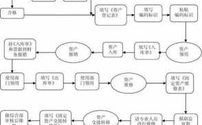 固定资产增资流程（固定资产增加流程）