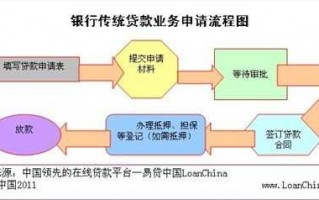 广东发展银行贷款流程（广东省发展银行app）