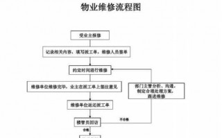 物业维护流程（物业维修工作流程）