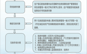 房屋互换办理流程（房屋互换是什么意思）