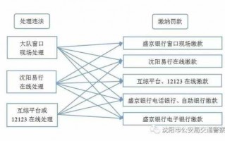 沈阳违章处理流程（沈阳处理违章到什么地方处理）