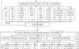 施工安全流程（安全施工流程七步走）