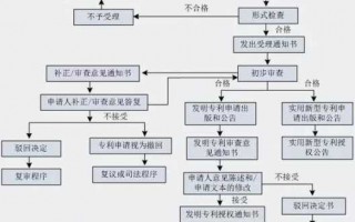 专利减缓申请流程（专利减缓备案是什么意思）