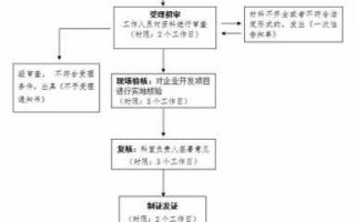 变更经营住所流程（变更经营场所需要什么资料）